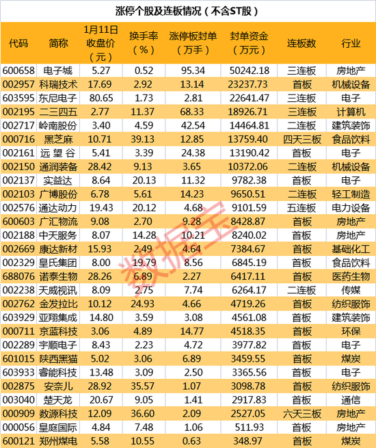 这个板块火了,涨停个股数量持续攀升!3股晋级三连板