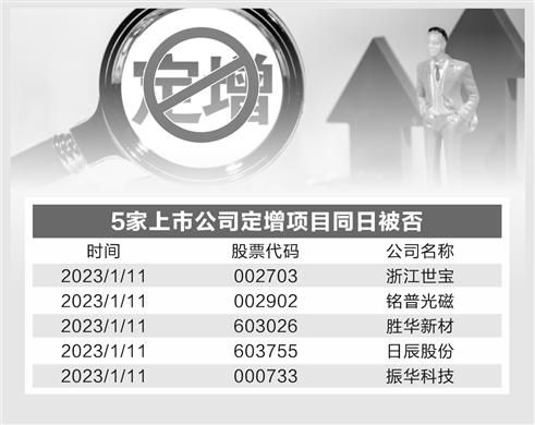 五定增项目同日被否 保荐机构该不该“背锅”？