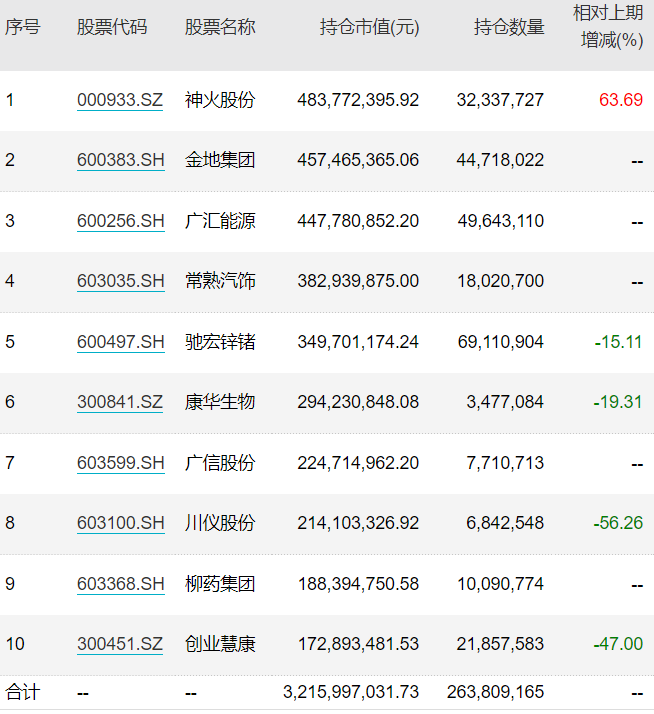 偏爱能源、地产、银行,明星基金经理丘栋荣四季度重仓了这些公司!