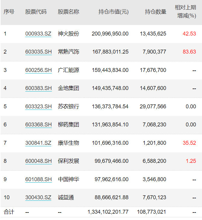 偏爱能源、地产、银行,明星基金经理丘栋荣四季度重仓了这些公司!