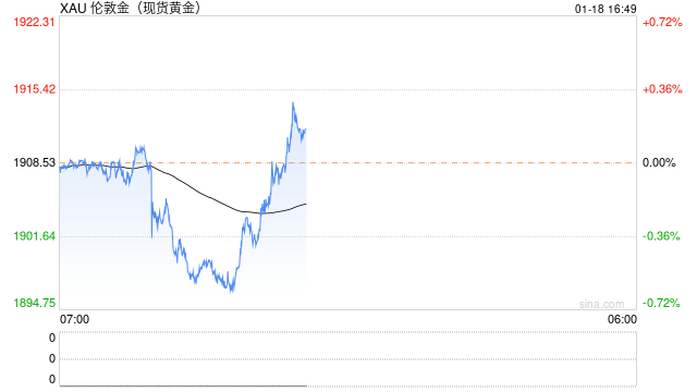 国际金价续回调 关注两大美国数据FED政策终点只看它