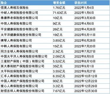 偿二代二期工程落地一周年:险企密集增资发债补血 多家险企股权拍卖遇冷