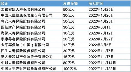 偿二代二期工程落地一周年:险企密集增资发债补血 多家险企股权拍卖遇冷